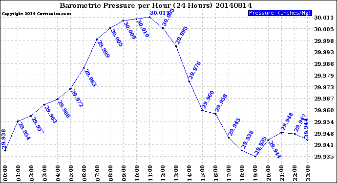 Milwaukee Weather Barometric Pressure<br>per Hour<br>(24 Hours)