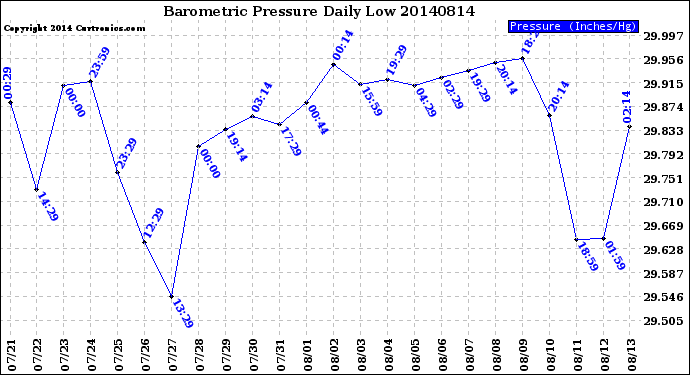 Milwaukee Weather Barometric Pressure<br>Daily Low