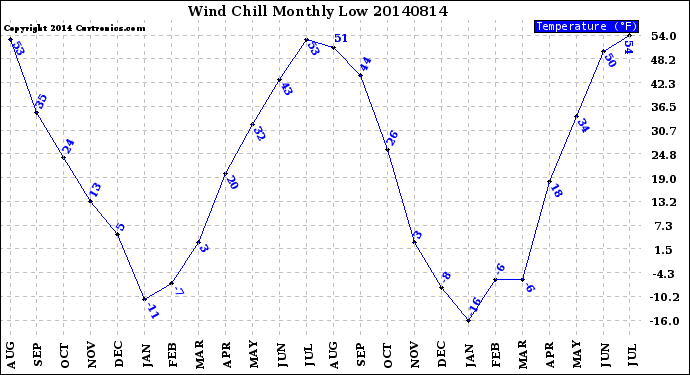 Milwaukee Weather Wind Chill<br>Monthly Low