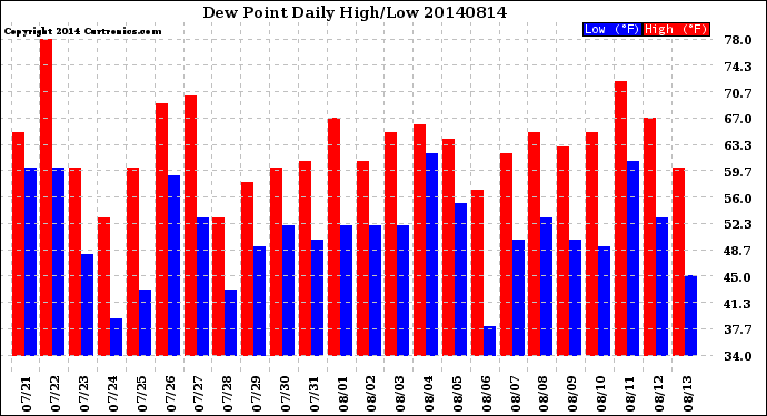 Milwaukee Weather Dew Point<br>Daily High/Low