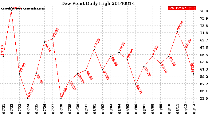 Milwaukee Weather Dew Point<br>Daily High