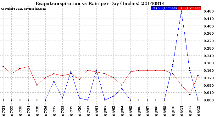 Milwaukee Weather Evapotranspiration<br>vs Rain per Day<br>(Inches)