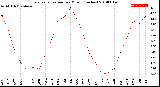 Milwaukee Weather Evapotranspiration<br>per Month (Inches)