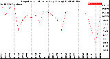 Milwaukee Weather Evapotranspiration<br>per Day (Ozs sq/ft)