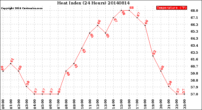 Milwaukee Weather Heat Index<br>(24 Hours)