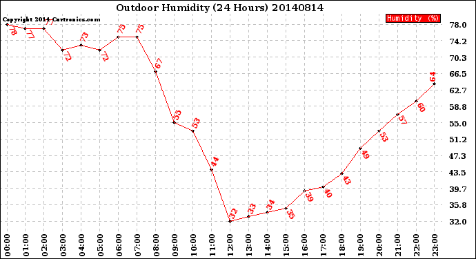 Milwaukee Weather Outdoor Humidity<br>(24 Hours)