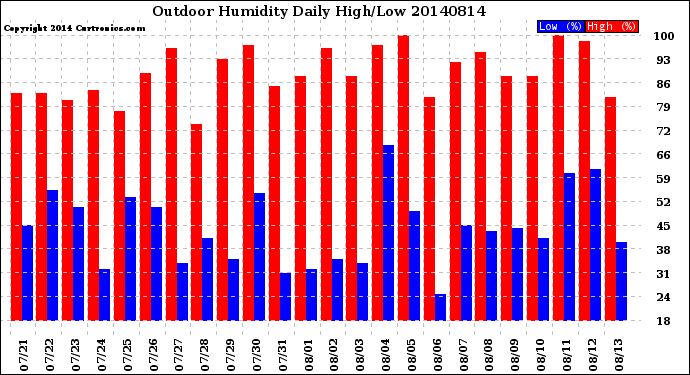 Milwaukee Weather Outdoor Humidity<br>Daily High/Low