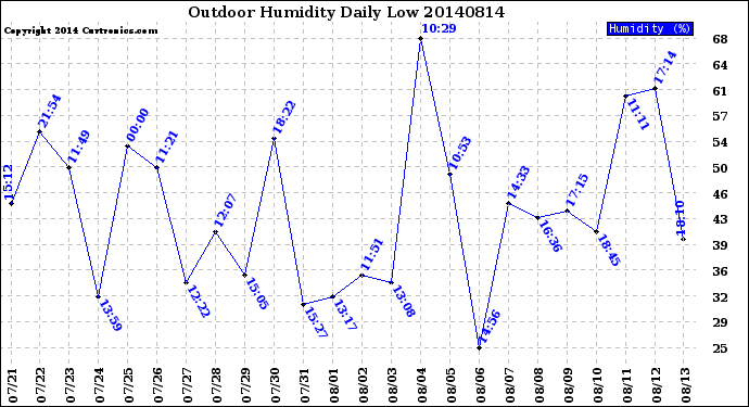 Milwaukee Weather Outdoor Humidity<br>Daily Low