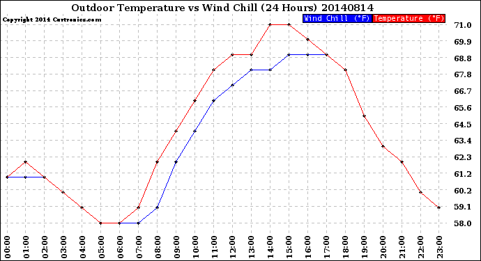 Milwaukee Weather Outdoor Temperature<br>vs Wind Chill<br>(24 Hours)