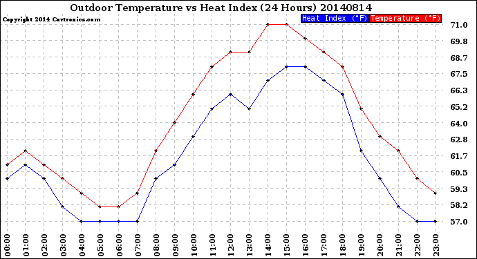 Milwaukee Weather Outdoor Temperature<br>vs Heat Index<br>(24 Hours)