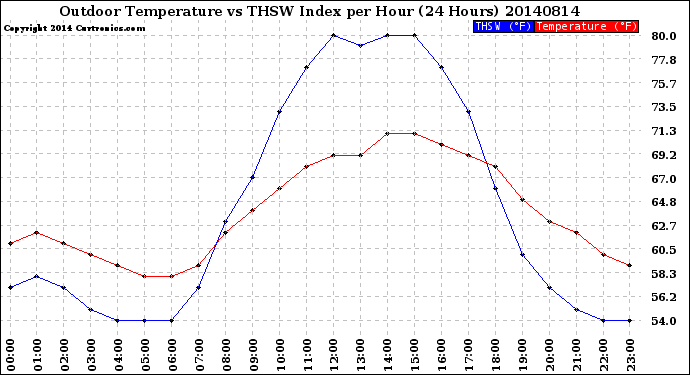 Milwaukee Weather Outdoor Temperature<br>vs THSW Index<br>per Hour<br>(24 Hours)