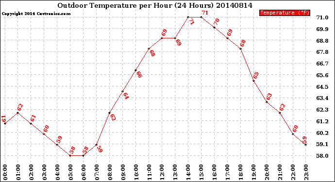 Milwaukee Weather Outdoor Temperature<br>per Hour<br>(24 Hours)