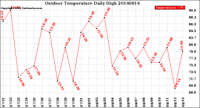 Milwaukee Weather Outdoor Temperature<br>Daily High