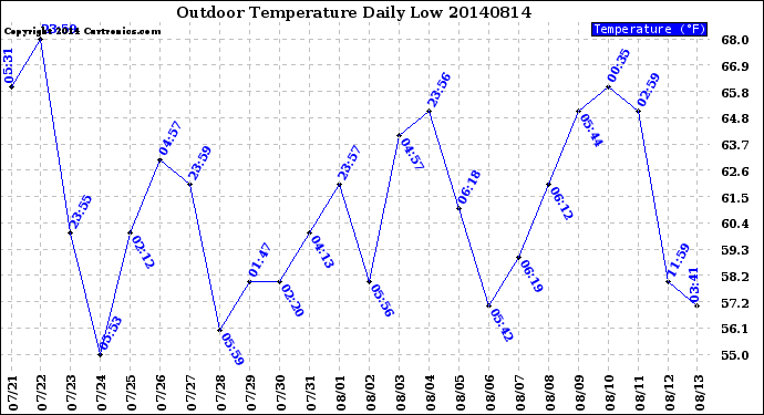 Milwaukee Weather Outdoor Temperature<br>Daily Low