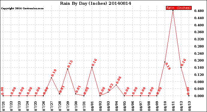 Milwaukee Weather Rain<br>By Day<br>(Inches)