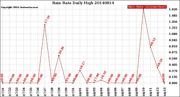 Milwaukee Weather Rain Rate<br>Daily High