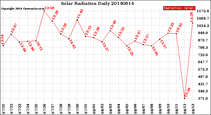 Milwaukee Weather Solar Radiation<br>Daily