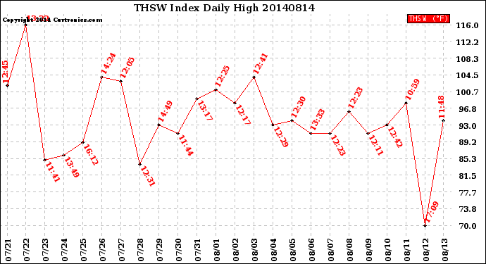 Milwaukee Weather THSW Index<br>Daily High