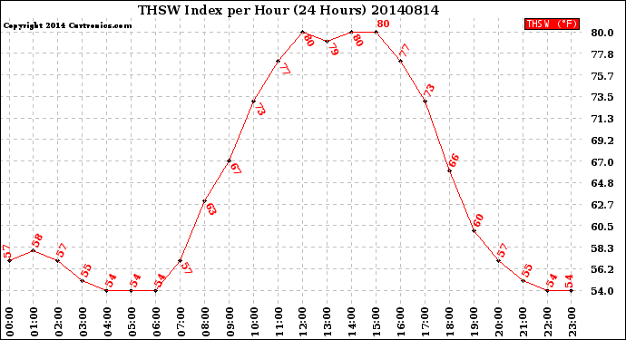 Milwaukee Weather THSW Index<br>per Hour<br>(24 Hours)