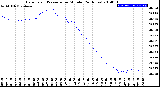 Milwaukee Weather Barometric Pressure<br>per Minute<br>(24 Hours)