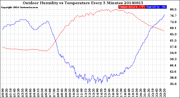 Milwaukee Weather Outdoor Humidity<br>vs Temperature<br>Every 5 Minutes