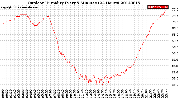 Milwaukee Weather Outdoor Humidity<br>Every 5 Minutes<br>(24 Hours)