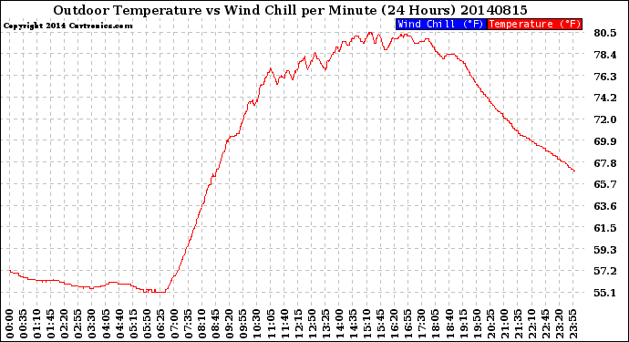 Milwaukee Weather Outdoor Temperature<br>vs Wind Chill<br>per Minute<br>(24 Hours)