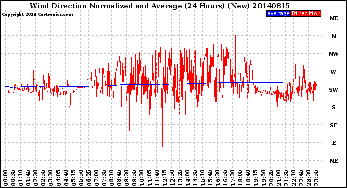 Milwaukee Weather Wind Direction<br>Normalized and Average<br>(24 Hours) (New)