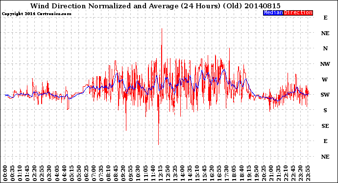 Milwaukee Weather Wind Direction<br>Normalized and Average<br>(24 Hours) (Old)