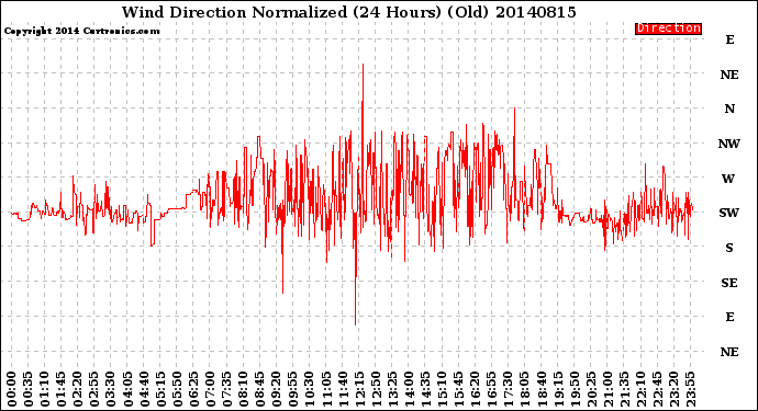 Milwaukee Weather Wind Direction<br>Normalized<br>(24 Hours) (Old)