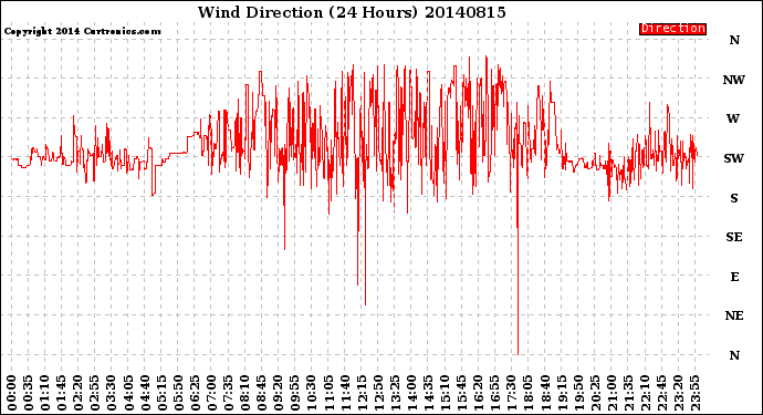 Milwaukee Weather Wind Direction<br>(24 Hours)