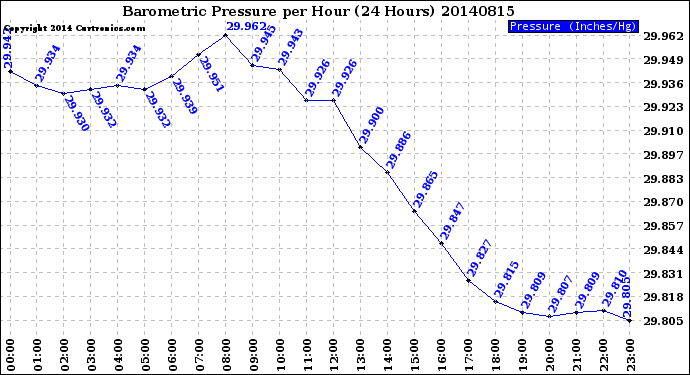 Milwaukee Weather Barometric Pressure<br>per Hour<br>(24 Hours)