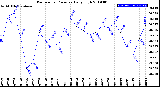 Milwaukee Weather Barometric Pressure<br>Daily High