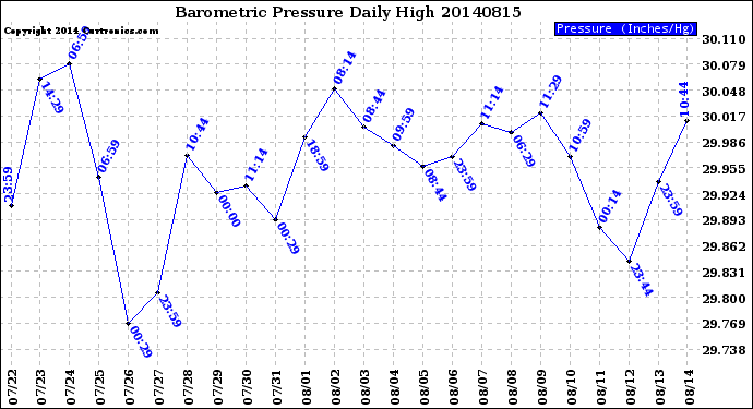 Milwaukee Weather Barometric Pressure<br>Daily High