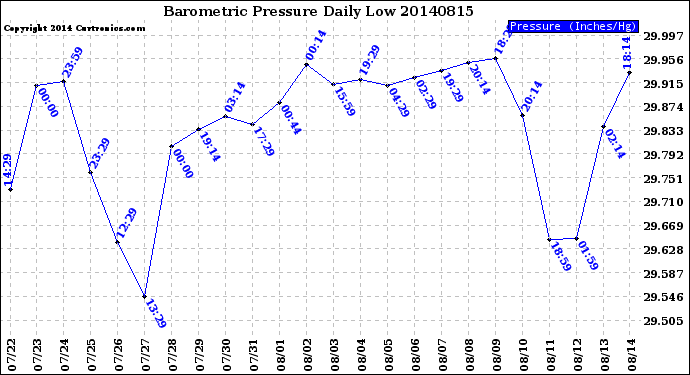 Milwaukee Weather Barometric Pressure<br>Daily Low