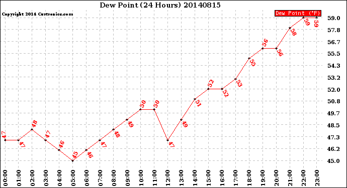 Milwaukee Weather Dew Point<br>(24 Hours)