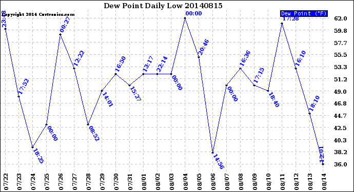 Milwaukee Weather Dew Point<br>Daily Low