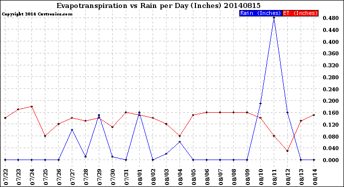 Milwaukee Weather Evapotranspiration<br>vs Rain per Day<br>(Inches)