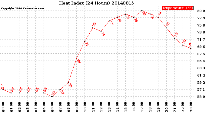 Milwaukee Weather Heat Index<br>(24 Hours)