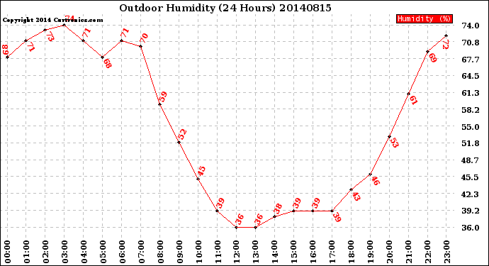 Milwaukee Weather Outdoor Humidity<br>(24 Hours)