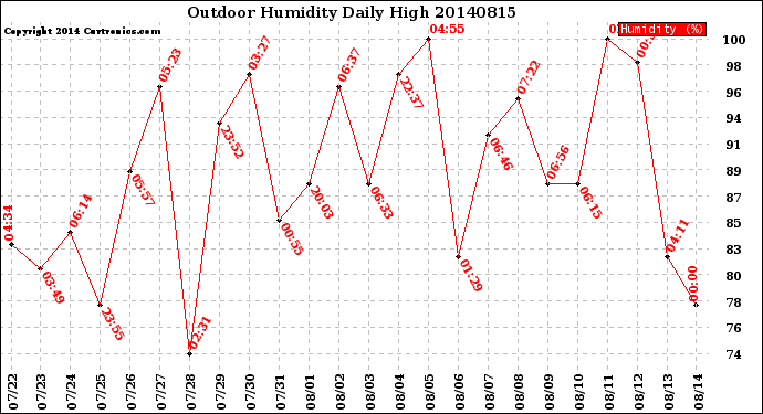 Milwaukee Weather Outdoor Humidity<br>Daily High