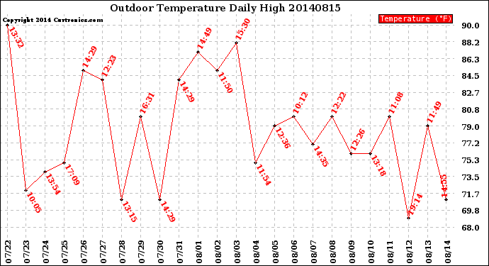 Milwaukee Weather Outdoor Temperature<br>Daily High