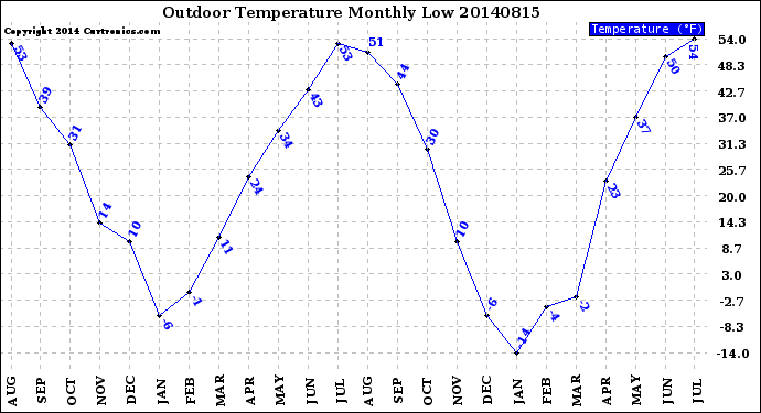 Milwaukee Weather Outdoor Temperature<br>Monthly Low