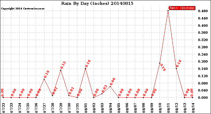 Milwaukee Weather Rain<br>By Day<br>(Inches)