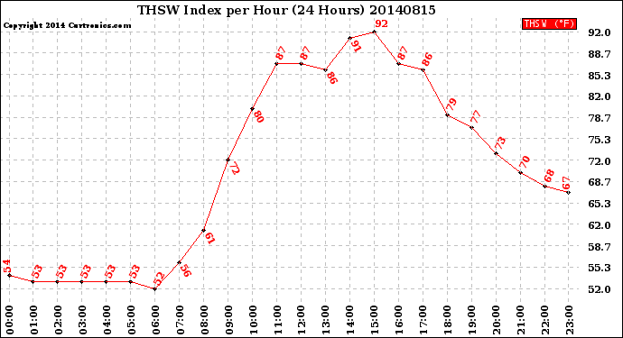 Milwaukee Weather THSW Index<br>per Hour<br>(24 Hours)