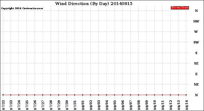 Milwaukee Weather Wind Direction<br>(By Day)