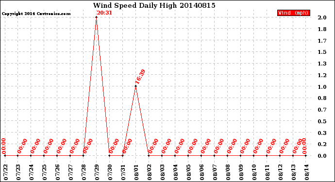 Milwaukee Weather Wind Speed<br>Daily High