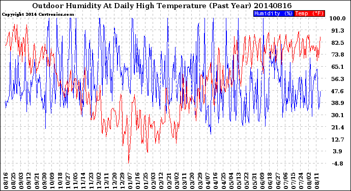 Milwaukee Weather Outdoor Humidity<br>At Daily High<br>Temperature<br>(Past Year)