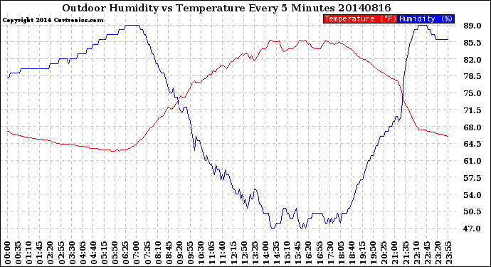 Milwaukee Weather Outdoor Humidity<br>vs Temperature<br>Every 5 Minutes