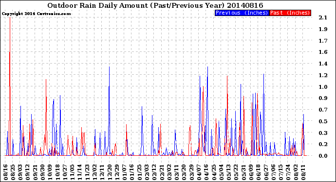 Milwaukee Weather Outdoor Rain<br>Daily Amount<br>(Past/Previous Year)